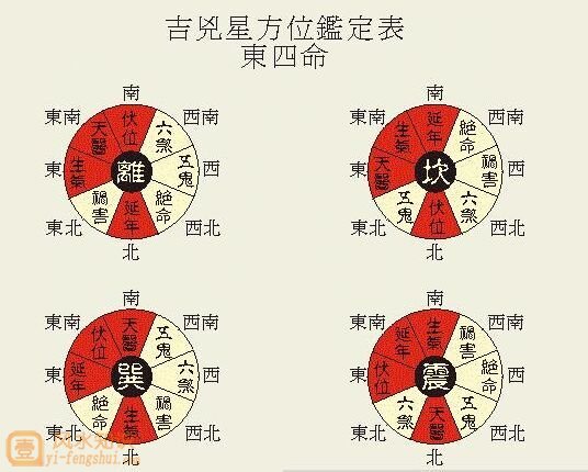 八宅风水吉凶方位图