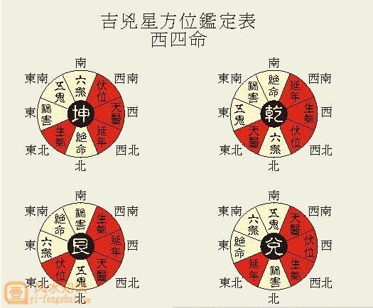 八宅风水吉凶方位图