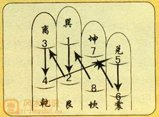 翻卦掌起法