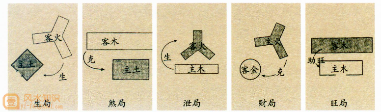 买房风水 如何利用五行风水楼盘     居住楼宇五行被附近建筑物的五行