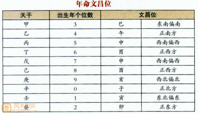 年命文昌位