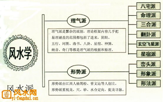 风水学主要有哪些重要派别