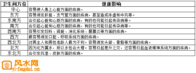 卫生间风水