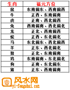 什么是福元方位