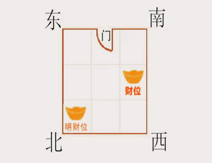 店铺风水财位的方向