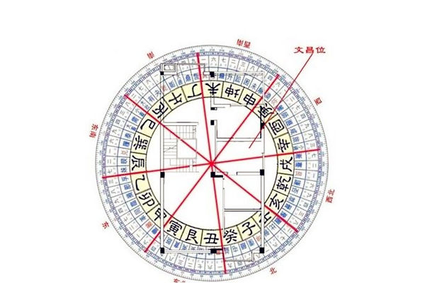 家里的文昌位找法